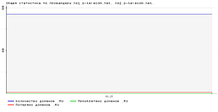    ns1.p-telecom.net. ns2.p-telecom.net.
